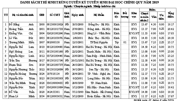 Trường ĐH Sân khấu - Điện ảnh Hà Nội công bố điểm chuẩn và danh sách thí sinh trúng tuyển đại học chính quy  2019 - Ảnh 16.