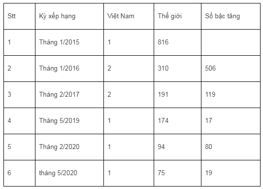 Vượt 19 bậc, Thư viện số tài liệu nội sinh
VNU-LIC vươn lên vị trí 75 bảng xếp hạng thế giới - Ảnh 3. Vượt 19 bậc, Thư viện số tài liệu nội sinh
VNU-LIC vươn lên vị trí 75 bảng xếp hạng thế giới - Ảnh 3.