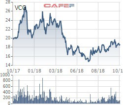 Viettel chào bán trọn lô 94 triệu cổ phần Vinaconex   - Ảnh 1.