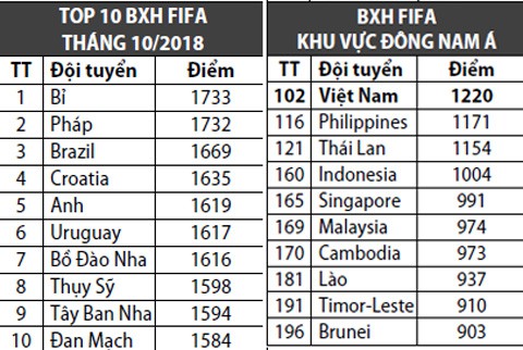 BXH FIFA tháng 10/2018: ĐT Việt Nam bỏ xa khu vực Đông Nam Á - Ảnh 1.