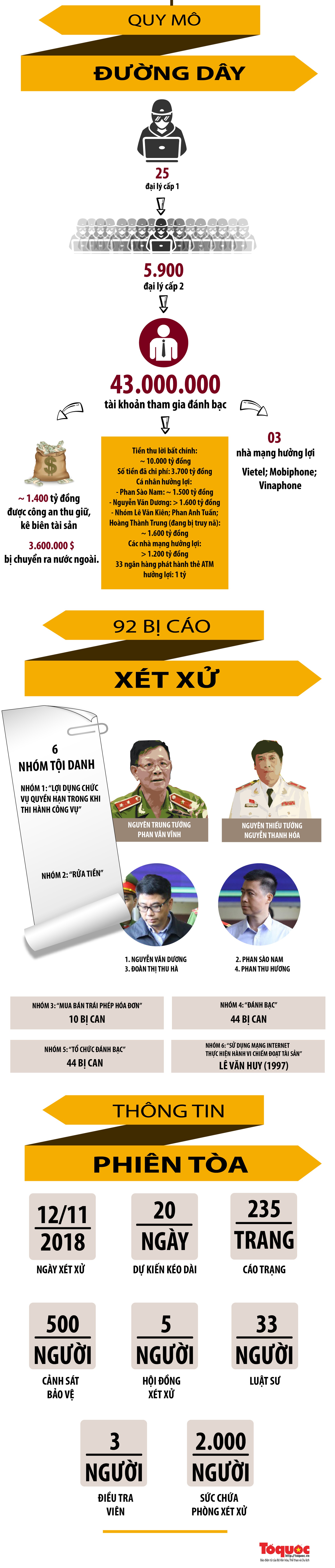 [Infographics] Toàn cảnh đường dây đánh bạc ngàn tỷ đang được xét xử qua những con số khủng - Ảnh 2.