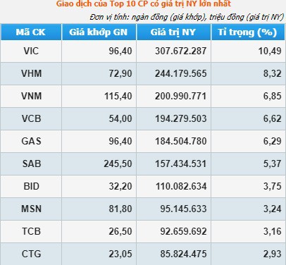 Cổ phiếu VIC lần đầu tăng trần sau 9 tháng, vốn hóa VinGroup vượt ngưỡng 300.000 tỷ đồng - Ảnh 1.