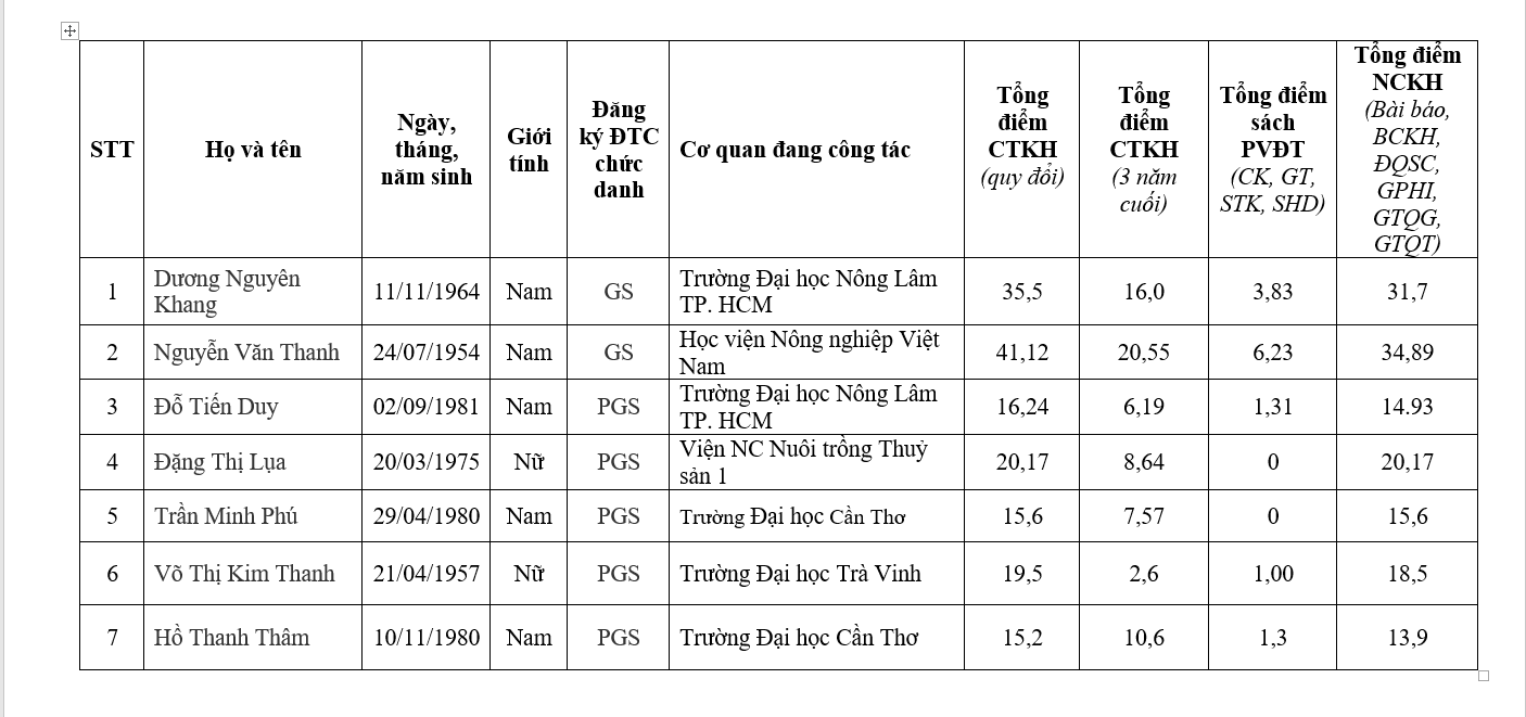 Chi tiết danh sách 441 ứng viên được đề nghị xét chức danh GS, PGS năm 2019 - Ảnh 1.