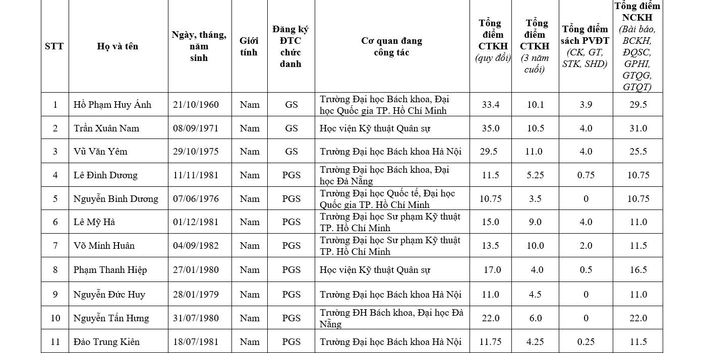 Chi tiết danh sách 441 ứng viên được đề nghị xét chức danh GS, PGS năm 2019 - Ảnh 10.