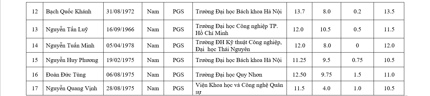 Chi tiết danh sách 441 ứng viên được đề nghị xét chức danh GS, PGS năm 2019 - Ảnh 11.