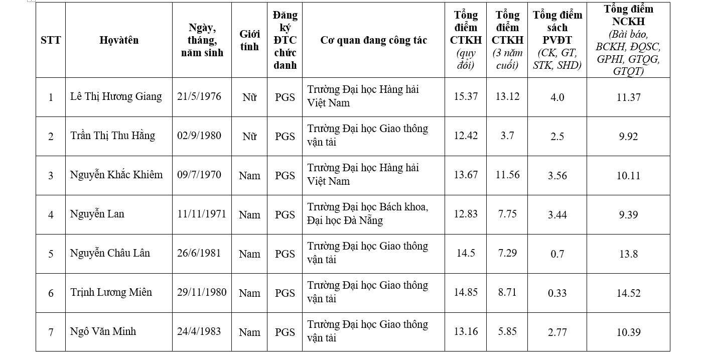 Chi tiết danh sách 441 ứng viên được đề nghị xét chức danh GS, PGS năm 2019 - Ảnh 12.