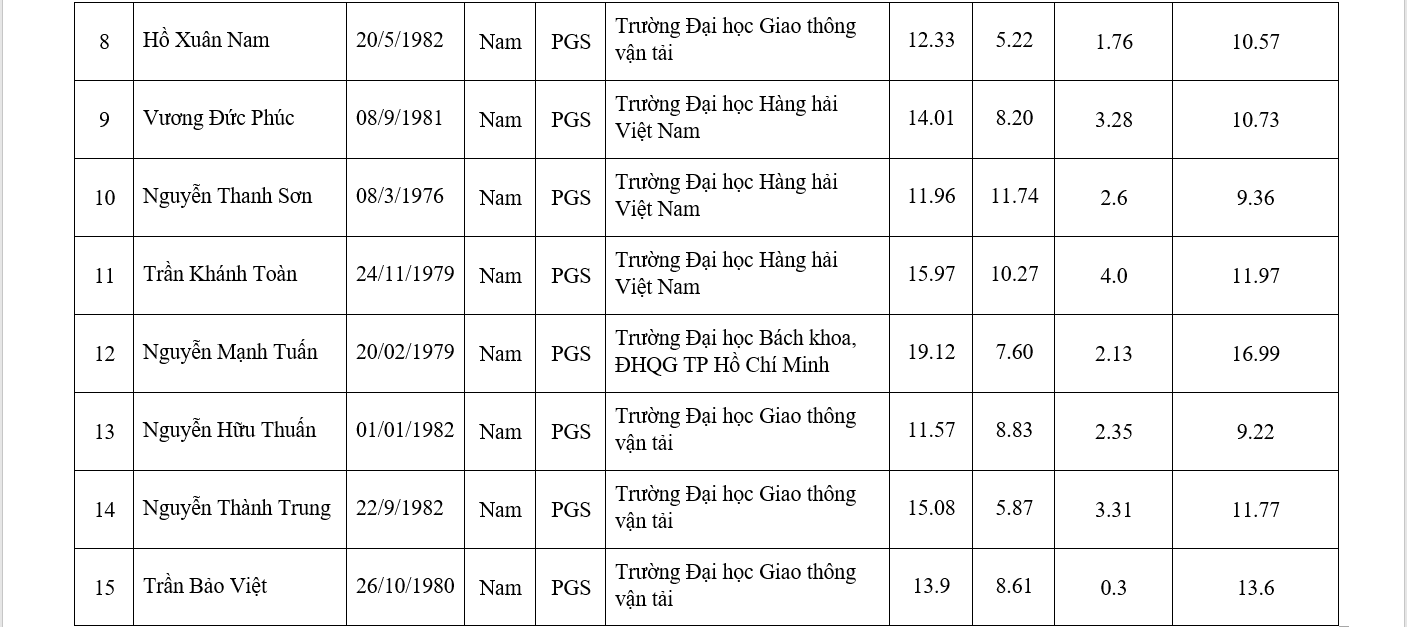 Chi tiết danh sách 441 ứng viên được đề nghị xét chức danh GS, PGS năm 2019 - Ảnh 13.