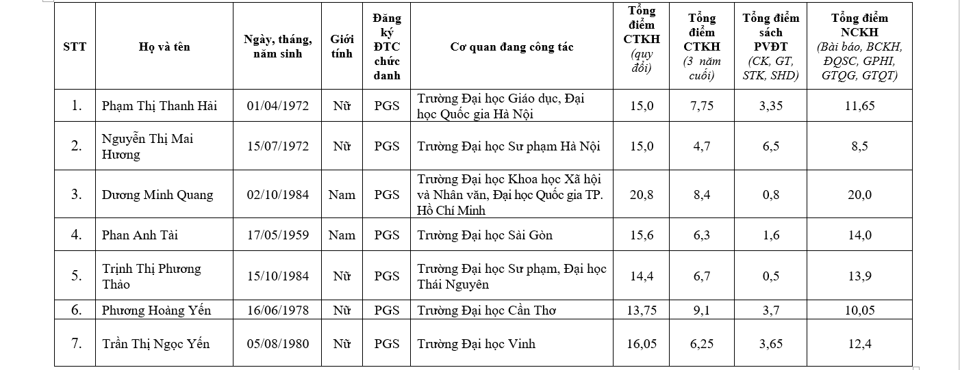 Chi tiết danh sách 441 ứng viên được đề nghị xét chức danh GS, PGS năm 2019 - Ảnh 14.