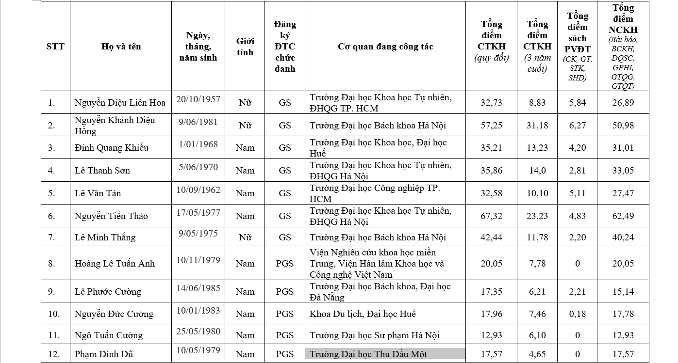 Chi tiết danh sách 441 ứng viên được đề nghị xét chức danh GS, PGS năm 2019 - Ảnh 15.