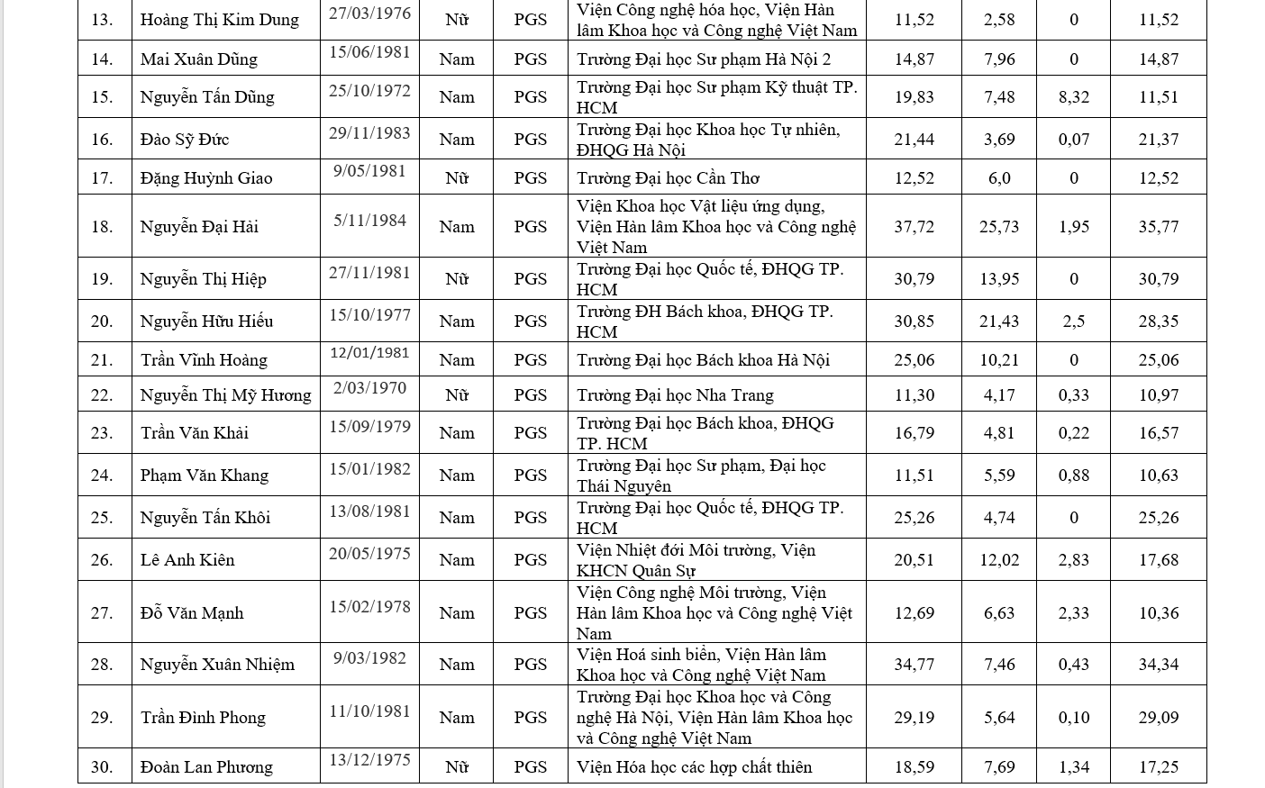 Chi tiết danh sách 441 ứng viên được đề nghị xét chức danh GS, PGS năm 2019 - Ảnh 16.