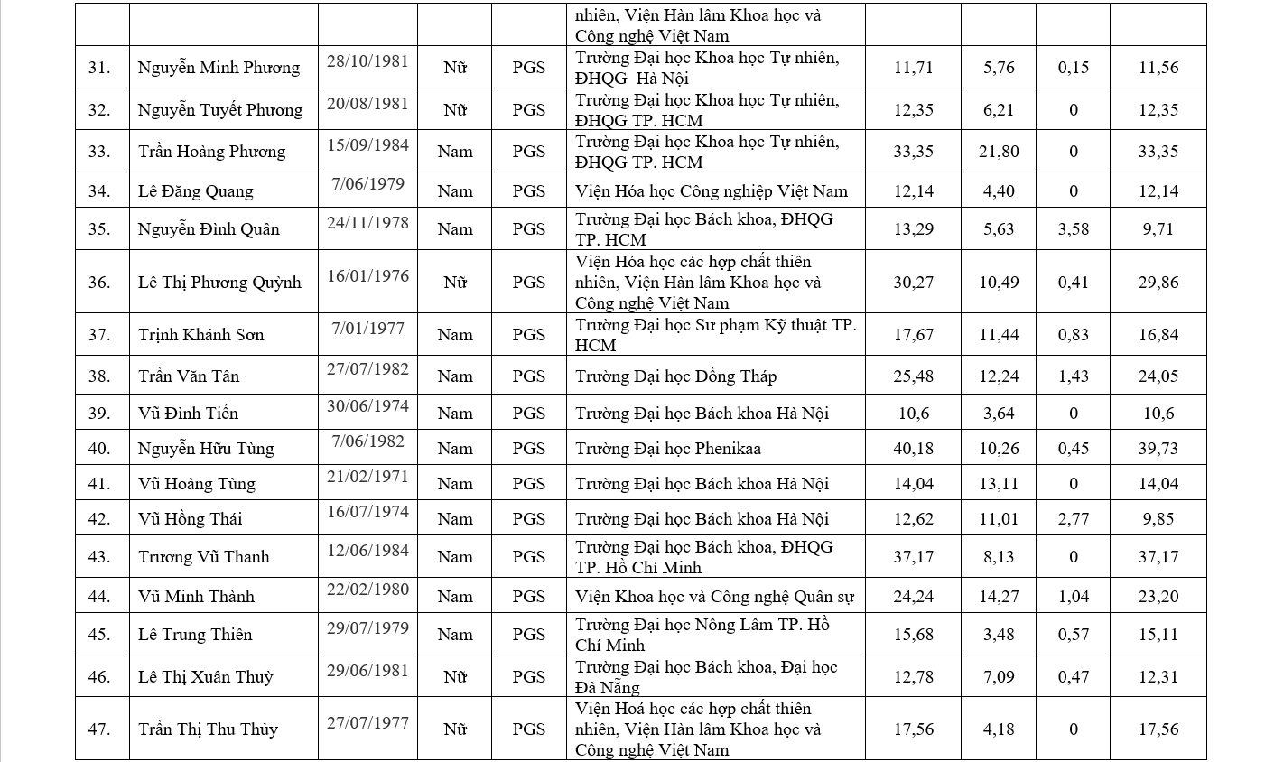 Chi tiết danh sách 441 ứng viên được đề nghị xét chức danh GS, PGS năm 2019 - Ảnh 17.