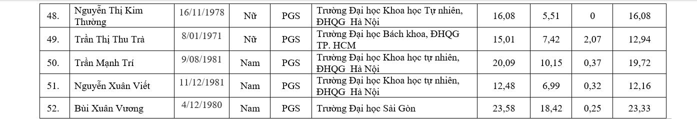 Chi tiết danh sách 441 ứng viên được đề nghị xét chức danh GS, PGS năm 2019 - Ảnh 18.