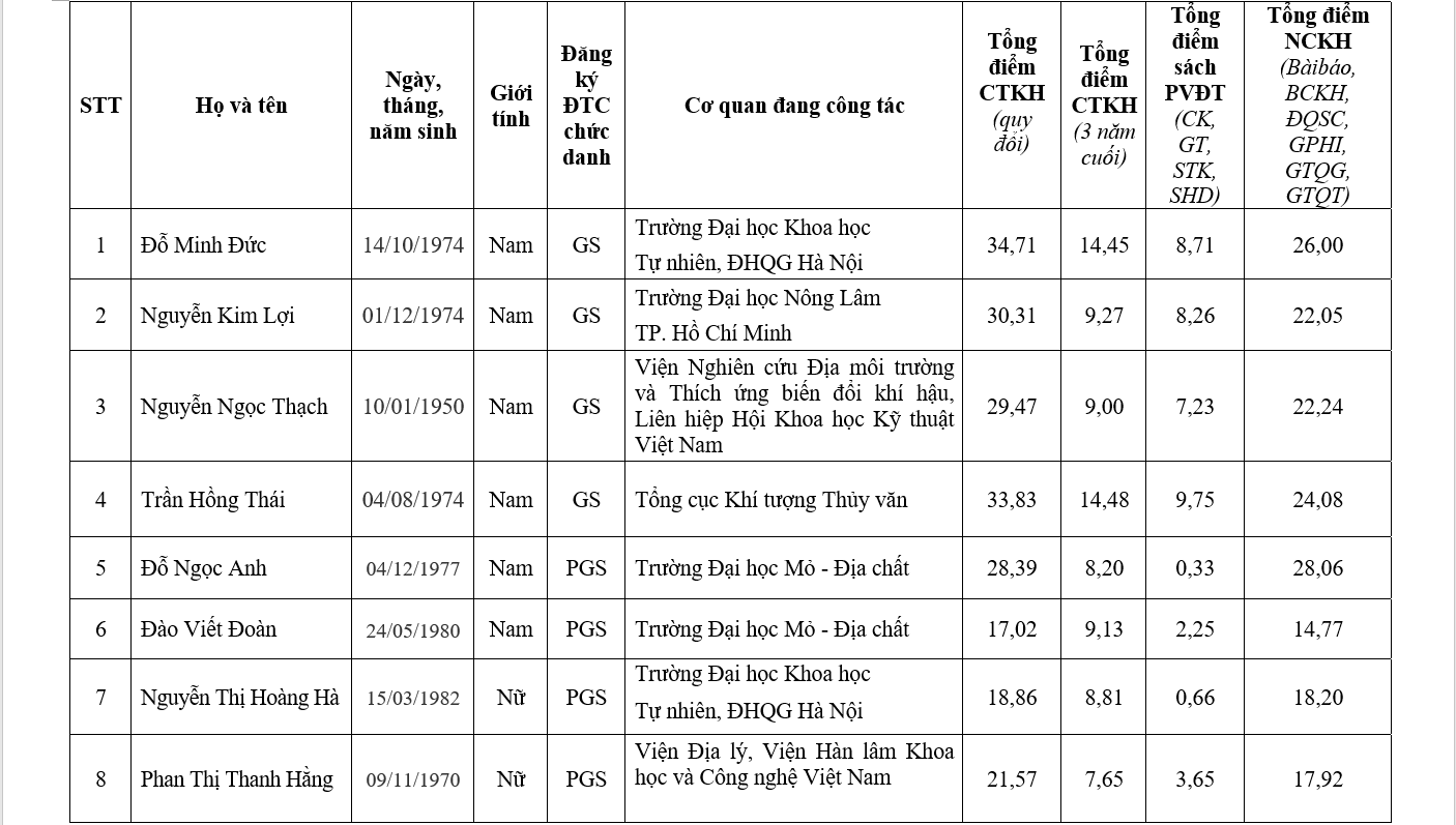 Chi tiết danh sách 441 ứng viên được đề nghị xét chức danh GS, PGS năm 2019 - Ảnh 19.