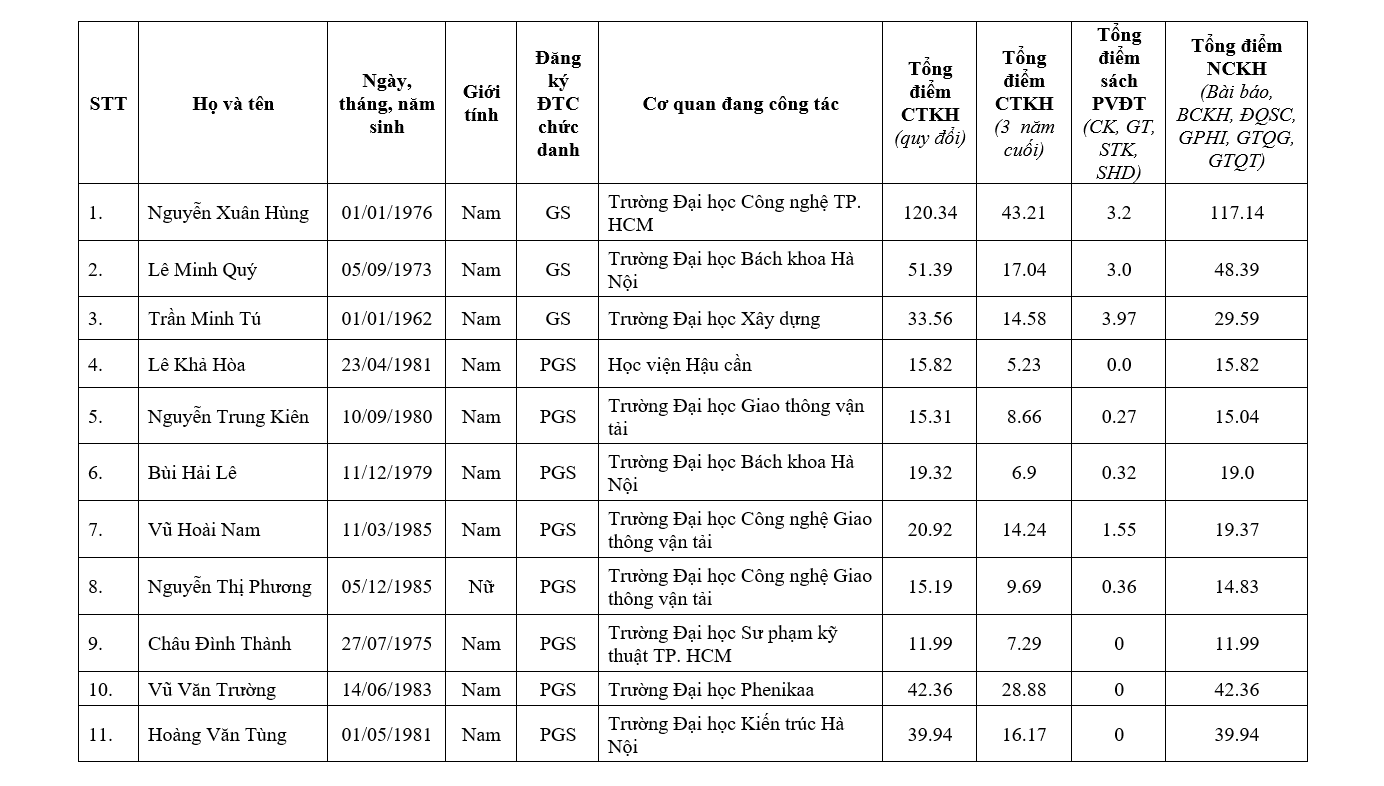 Chi tiết danh sách 441 ứng viên được đề nghị xét chức danh GS, PGS năm 2019 - Ảnh 2.