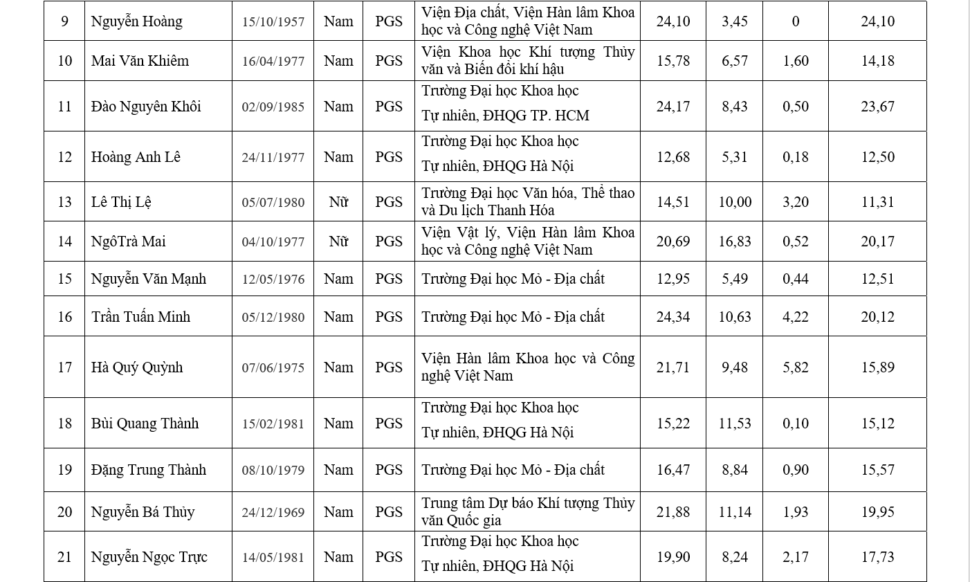 Chi tiết danh sách 441 ứng viên được đề nghị xét chức danh GS, PGS năm 2019 - Ảnh 20.