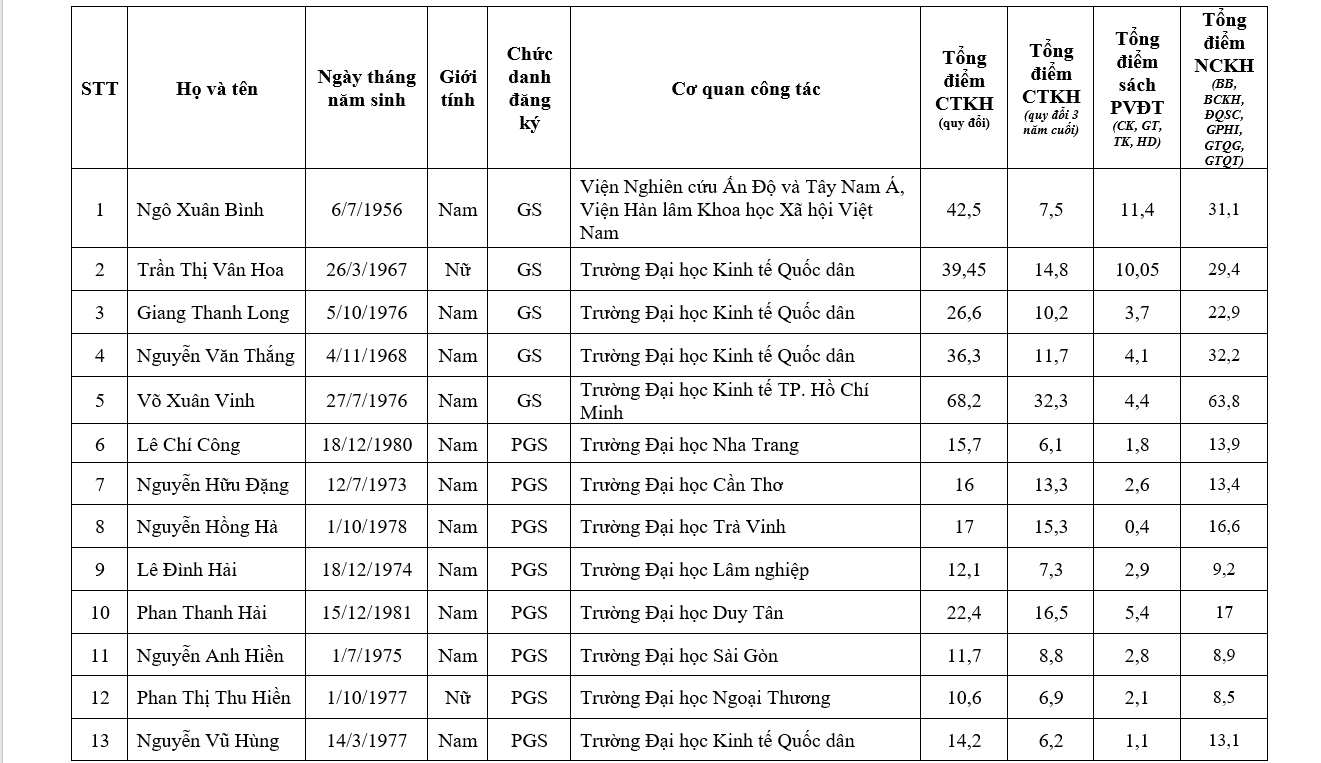 Chi tiết danh sách 441 ứng viên được đề nghị xét chức danh GS, PGS năm 2019 - Ảnh 21.