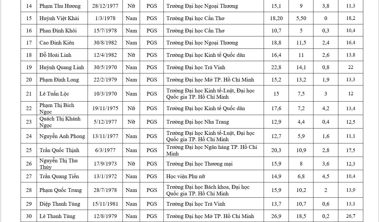 Chi tiết danh sách 441 ứng viên được đề nghị xét chức danh GS, PGS năm 2019 - Ảnh 22.