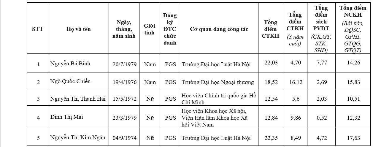 Chi tiết danh sách 441 ứng viên được đề nghị xét chức danh GS, PGS năm 2019 - Ảnh 23.