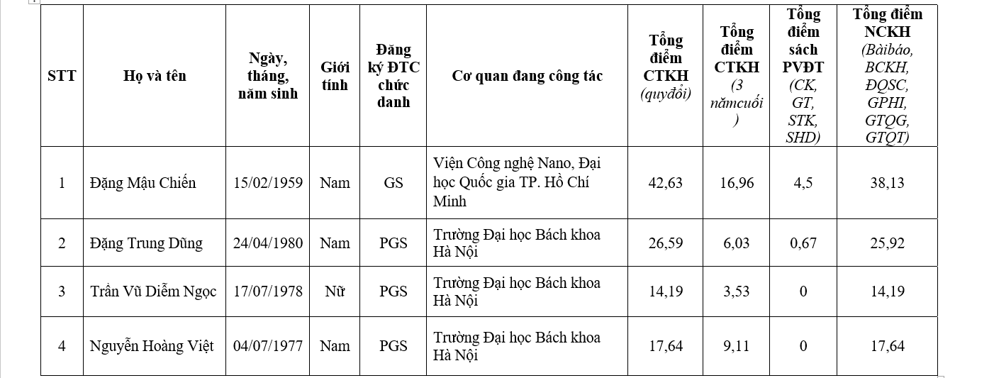 Chi tiết danh sách 441 ứng viên được đề nghị xét chức danh GS, PGS năm 2019 - Ảnh 24.