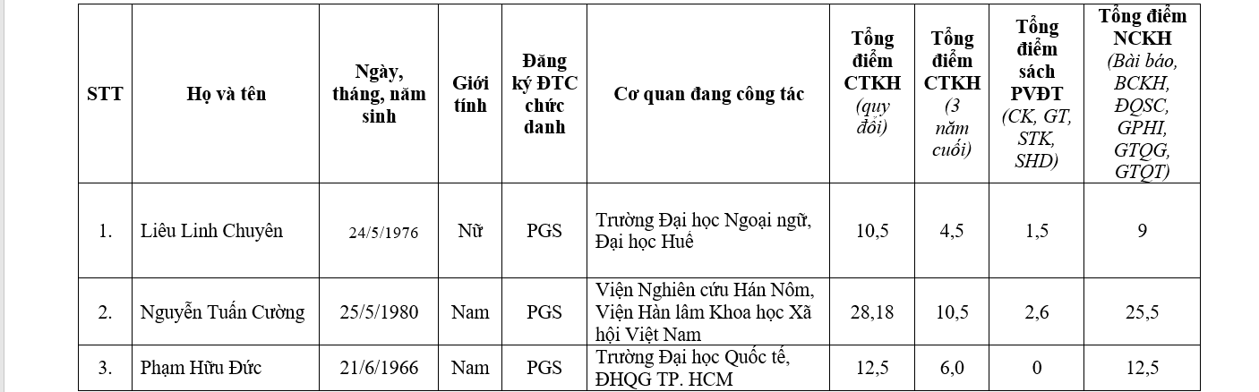 Chi tiết danh sách 441 ứng viên được đề nghị xét chức danh GS, PGS năm 2019 - Ảnh 25.