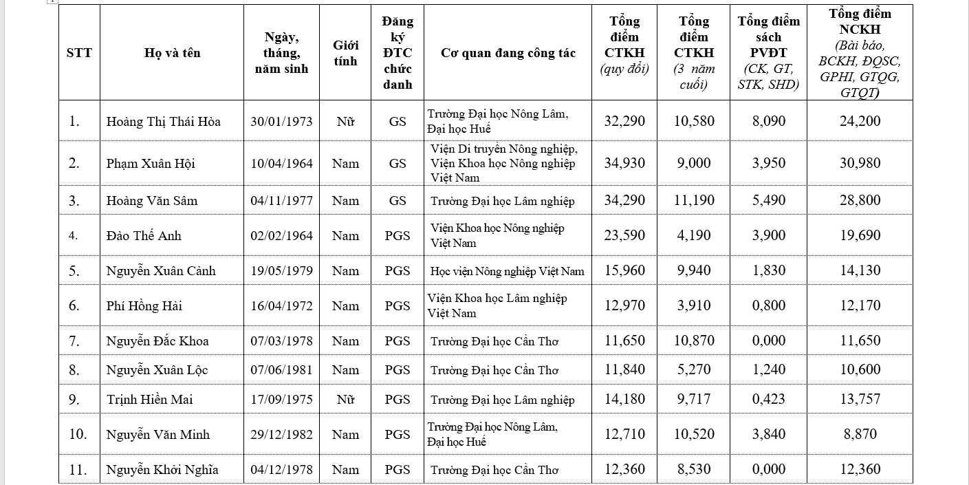 Chi tiết danh sách 441 ứng viên được đề nghị xét chức danh GS, PGS năm 2019 - Ảnh 26.