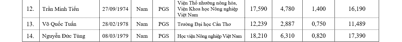 Chi tiết danh sách 441 ứng viên được đề nghị xét chức danh GS, PGS năm 2019 - Ảnh 27.