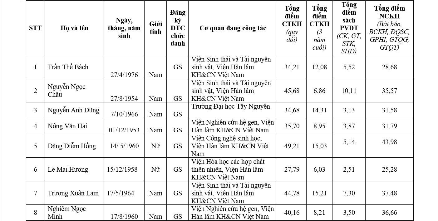 Chi tiết danh sách 441 ứng viên được đề nghị xét chức danh GS, PGS năm 2019 - Ảnh 28.