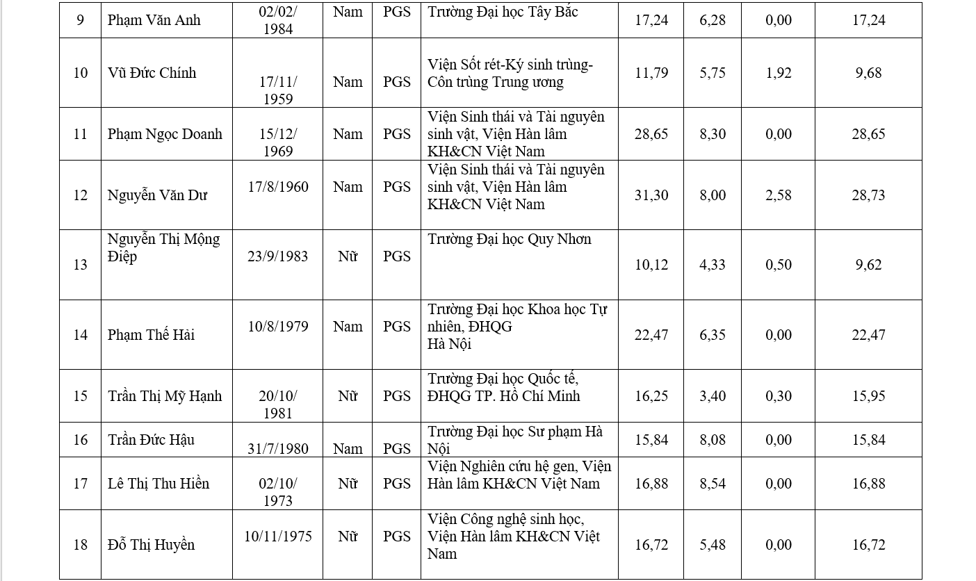 Chi tiết danh sách 441 ứng viên được đề nghị xét chức danh GS, PGS năm 2019 - Ảnh 29.