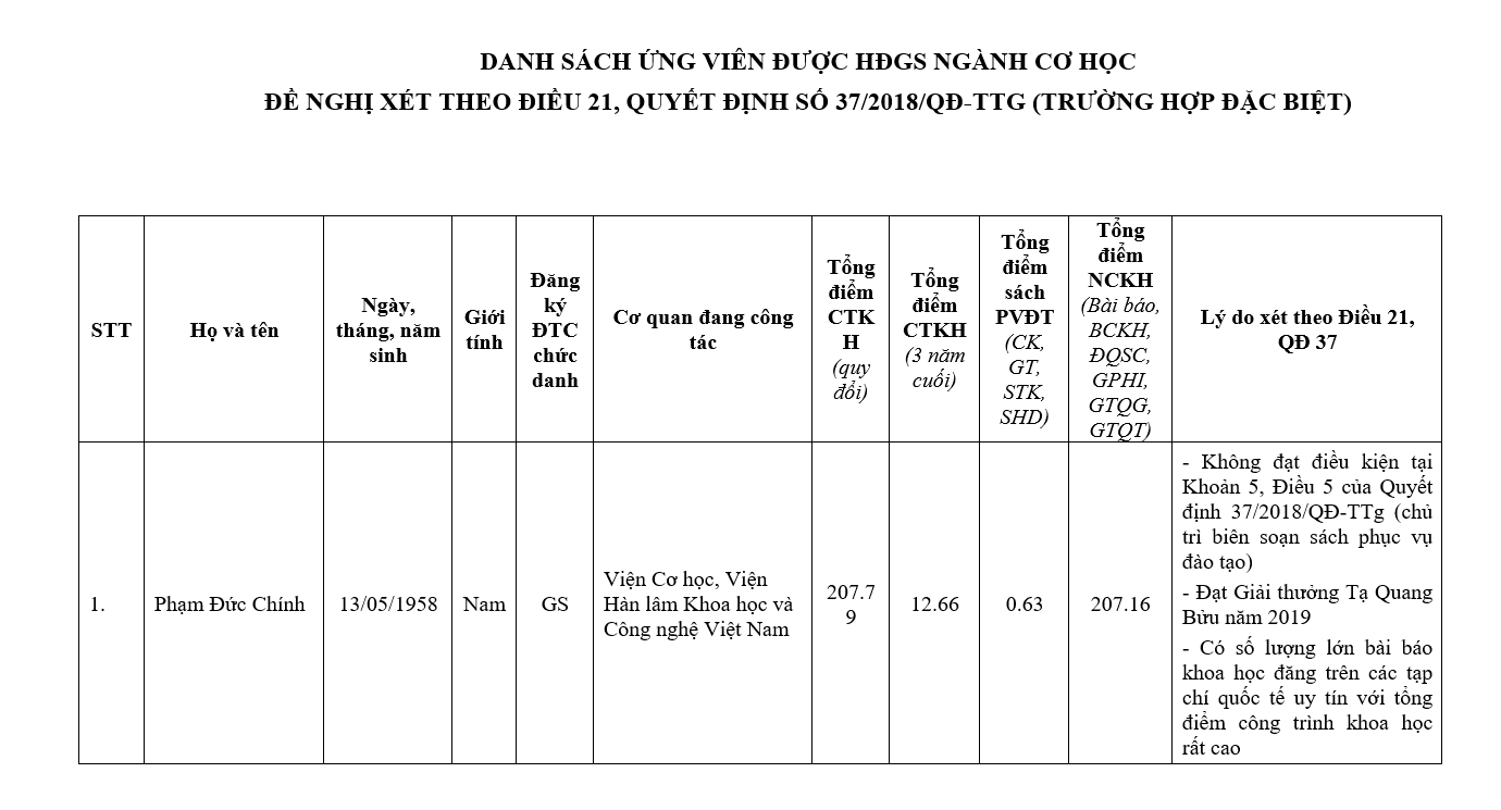 Chi tiết danh sách 441 ứng viên được đề nghị xét chức danh GS, PGS năm 2019 - Ảnh 3.