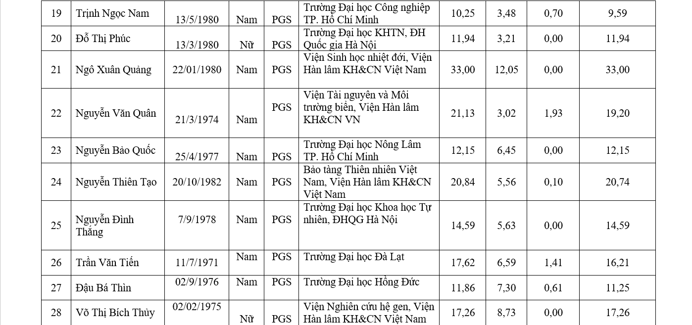 Chi tiết danh sách 441 ứng viên được đề nghị xét chức danh GS, PGS năm 2019 - Ảnh 30.