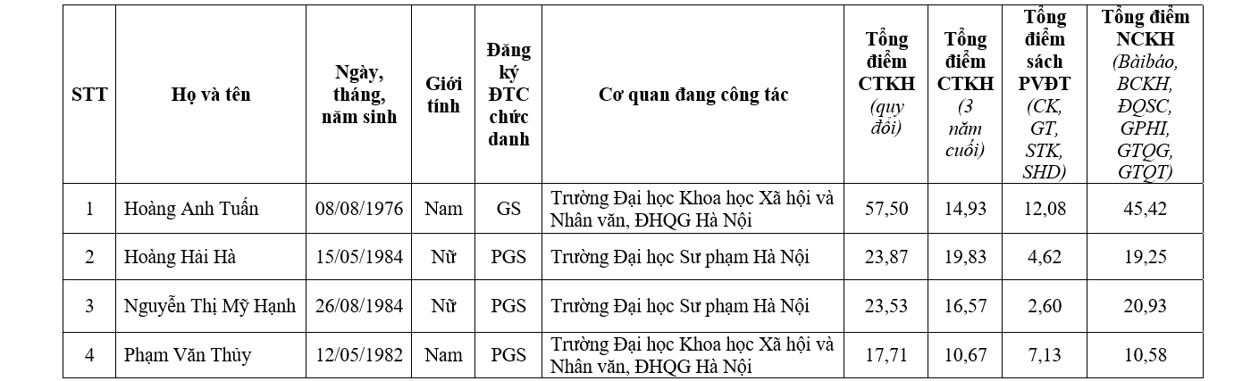 Chi tiết danh sách 441 ứng viên được đề nghị xét chức danh GS, PGS năm 2019 - Ảnh 31.