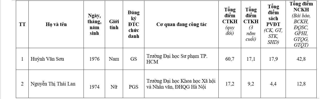 Chi tiết danh sách 441 ứng viên được đề nghị xét chức danh GS, PGS năm 2019 - Ảnh 32.