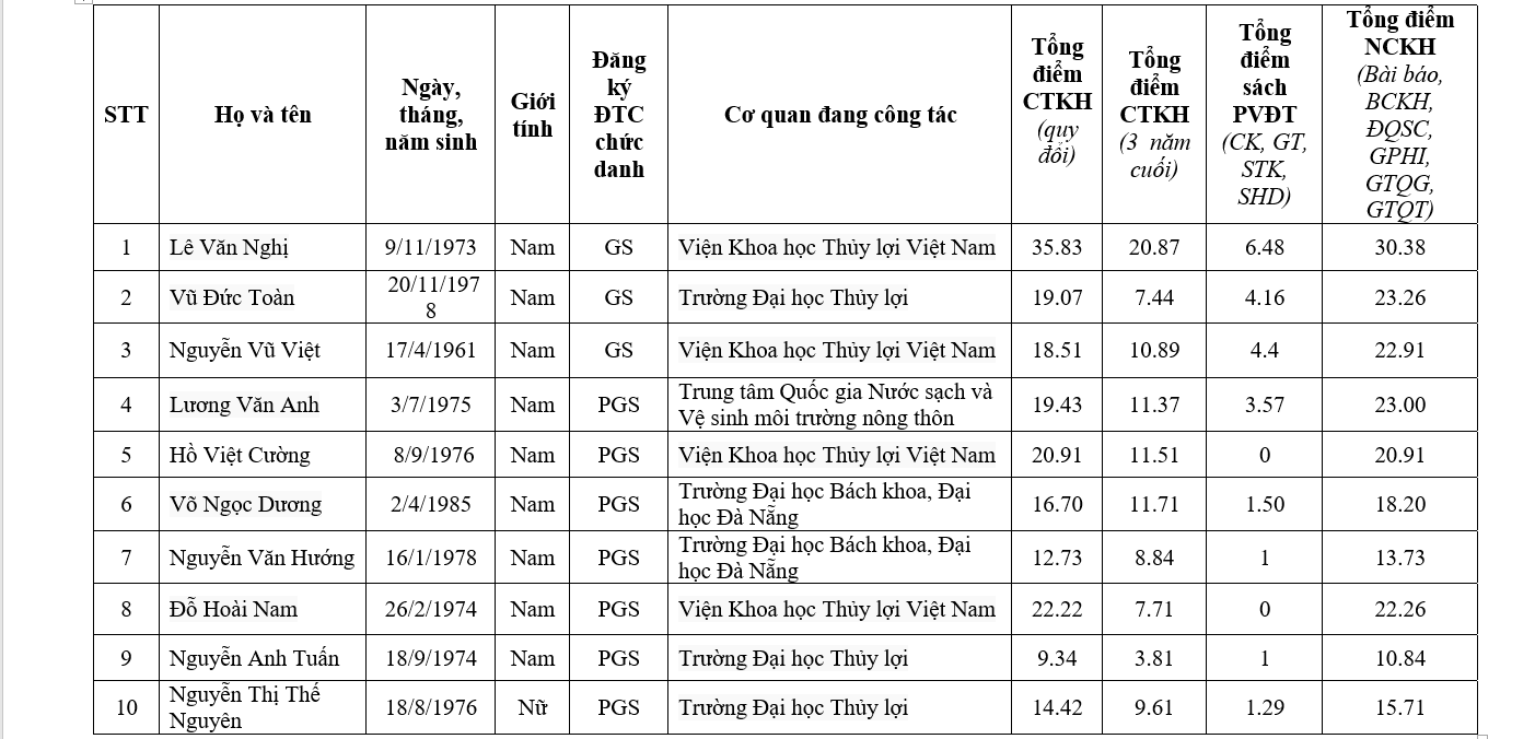 Chi tiết danh sách 441 ứng viên được đề nghị xét chức danh GS, PGS năm 2019 - Ảnh 33.