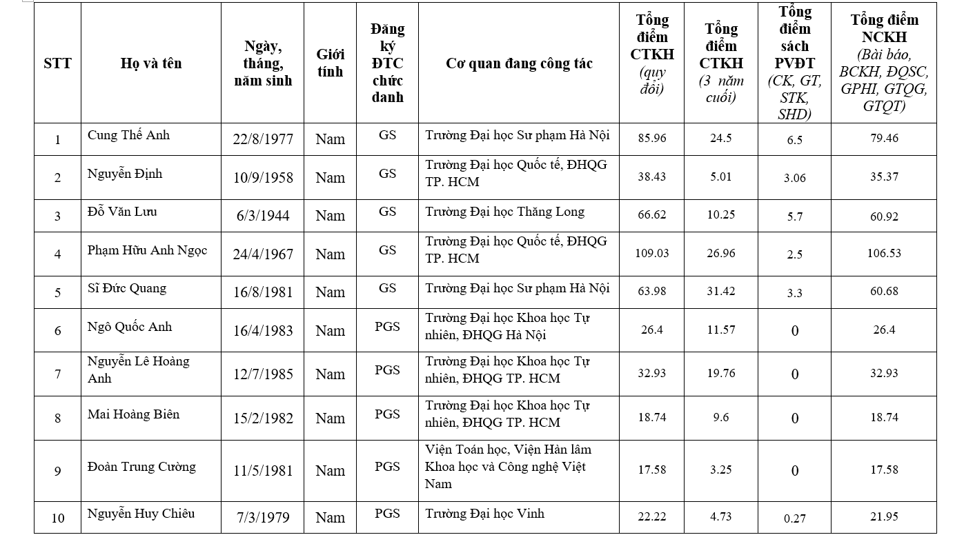 Chi tiết danh sách 441 ứng viên được đề nghị xét chức danh GS, PGS năm 2019 - Ảnh 34.