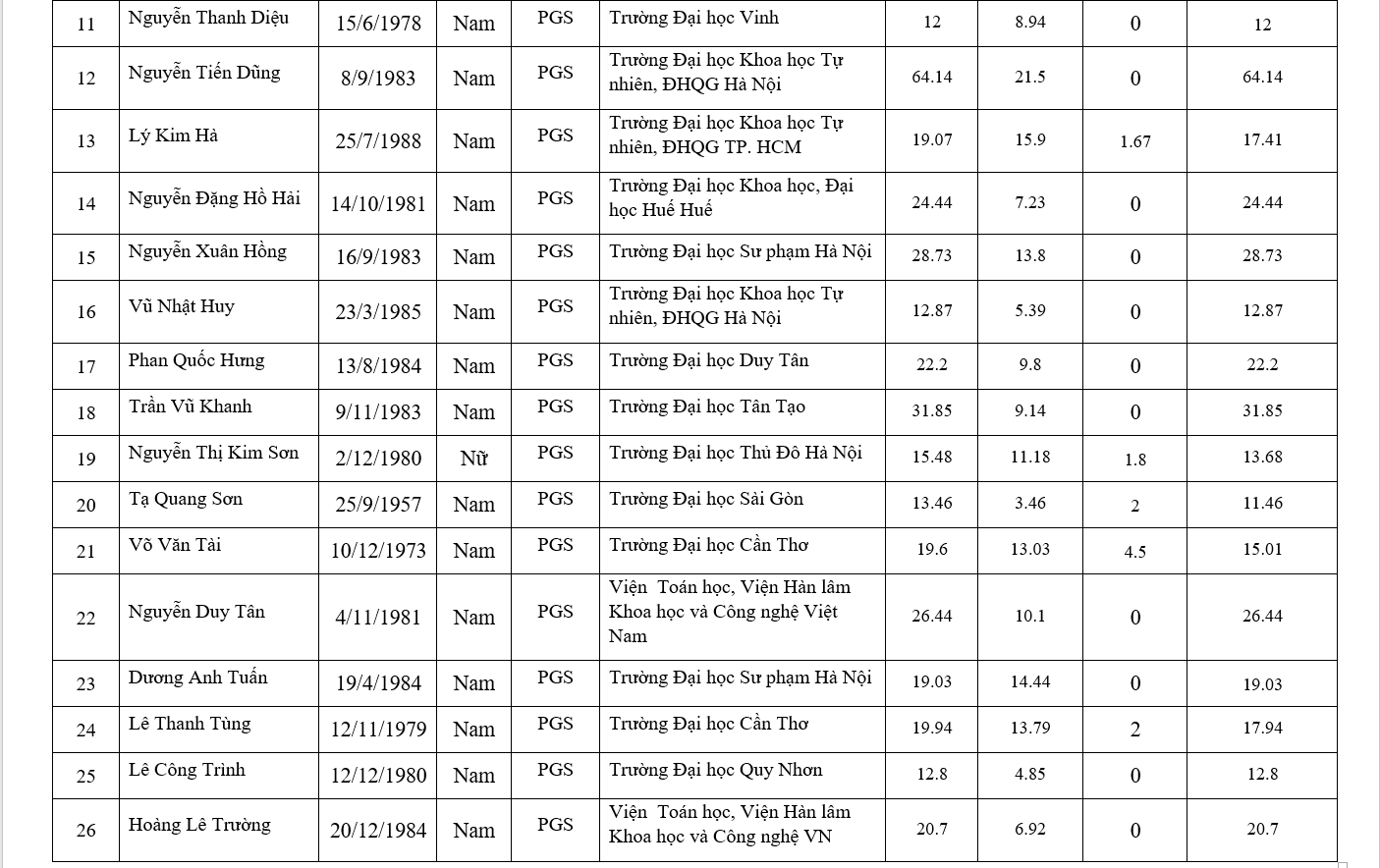 Chi tiết danh sách 441 ứng viên được đề nghị xét chức danh GS, PGS năm 2019 - Ảnh 35.