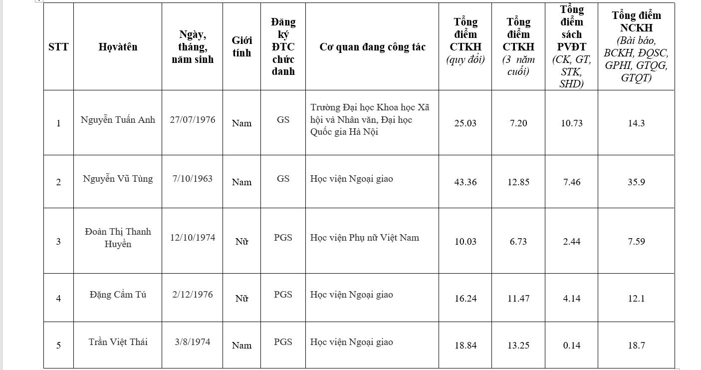 Chi tiết danh sách 441 ứng viên được đề nghị xét chức danh GS, PGS năm 2019 - Ảnh 36.