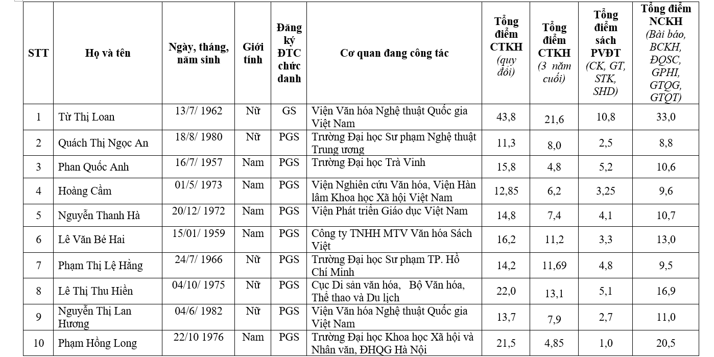 Chi tiết danh sách 441 ứng viên được đề nghị xét chức danh GS, PGS năm 2019 - Ảnh 37.