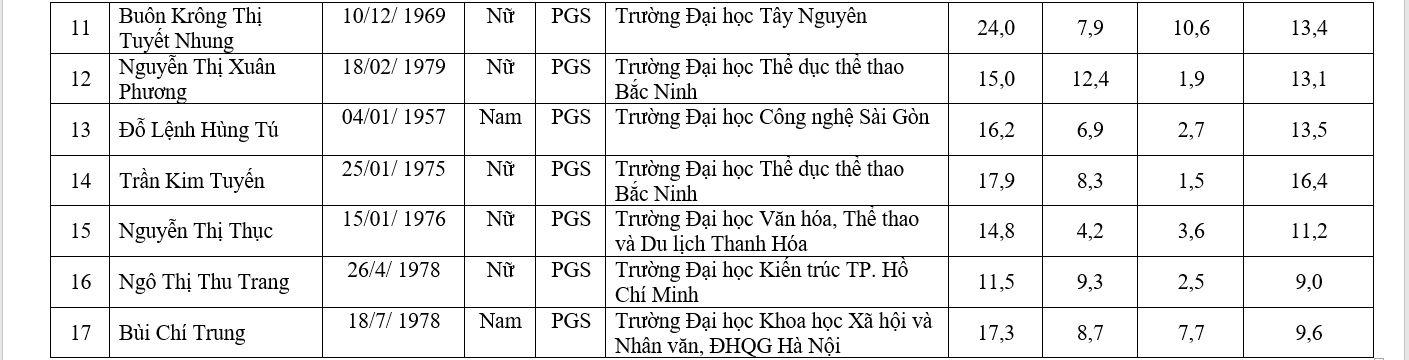 Chi tiết danh sách 441 ứng viên được đề nghị xét chức danh GS, PGS năm 2019 - Ảnh 38.