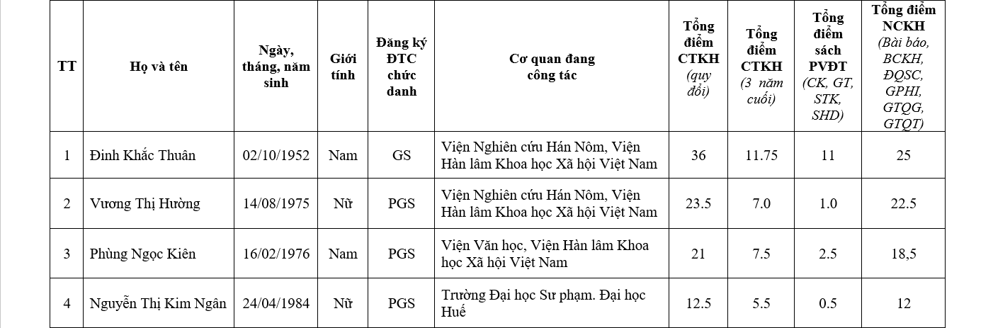 Chi tiết danh sách 441 ứng viên được đề nghị xét chức danh GS, PGS năm 2019 - Ảnh 39.