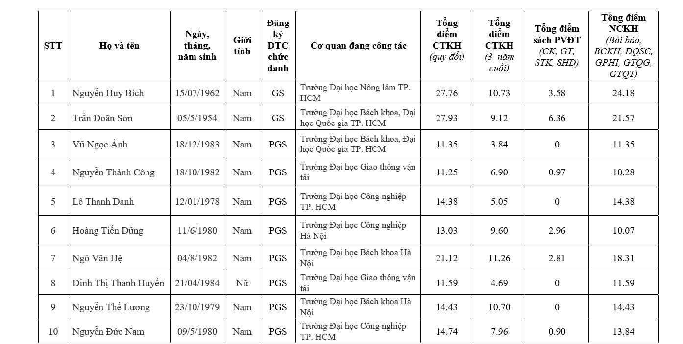 Chi tiết danh sách 441 ứng viên được đề nghị xét chức danh GS, PGS năm 2019 - Ảnh 4.