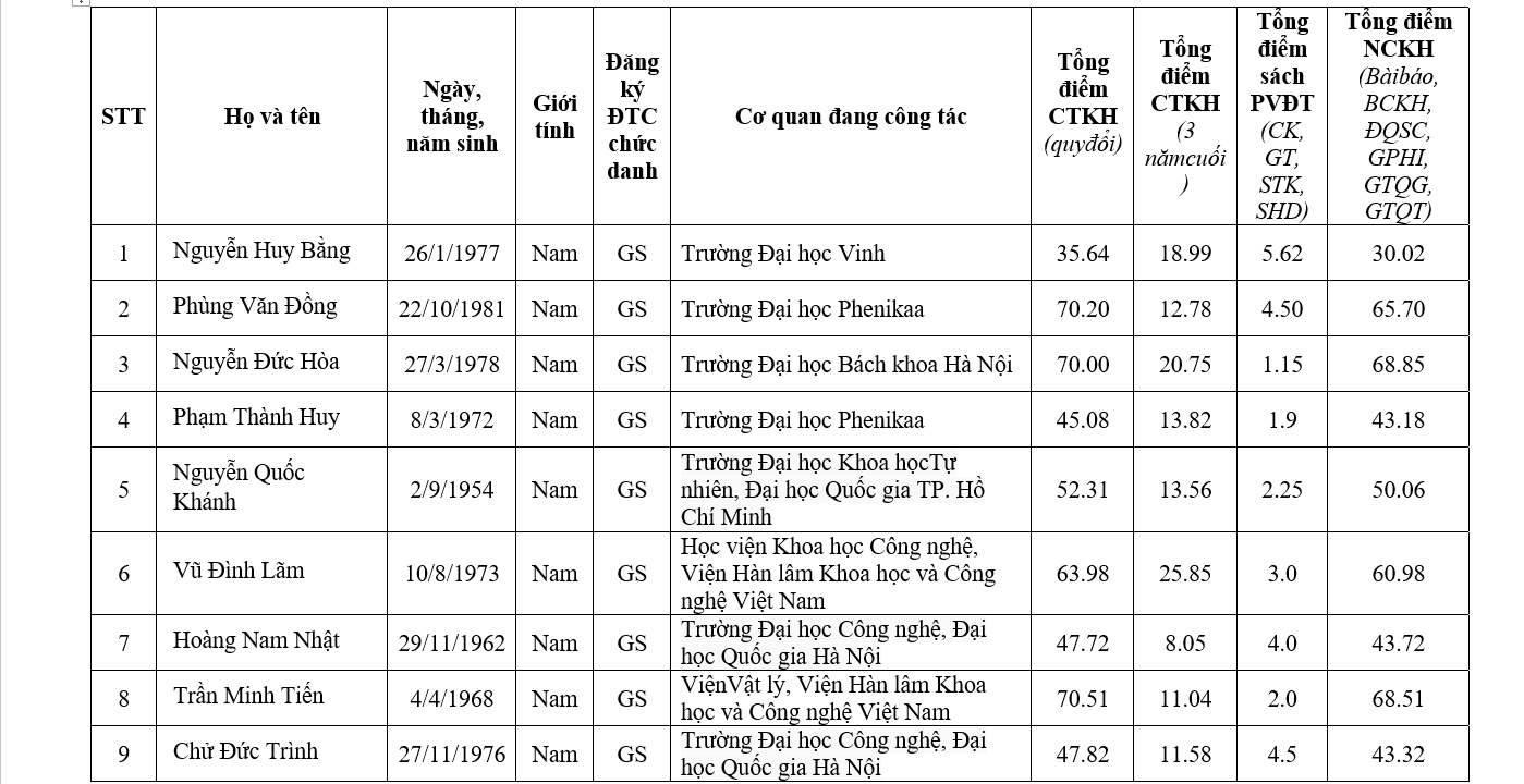 Chi tiết danh sách 441 ứng viên được đề nghị xét chức danh GS, PGS năm 2019 - Ảnh 40.