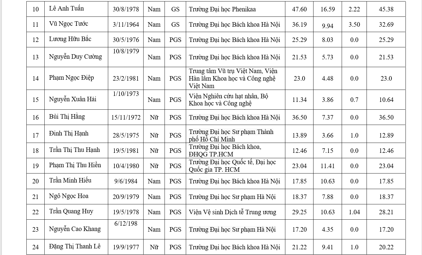 Chi tiết danh sách 441 ứng viên được đề nghị xét chức danh GS, PGS năm 2019 - Ảnh 41.