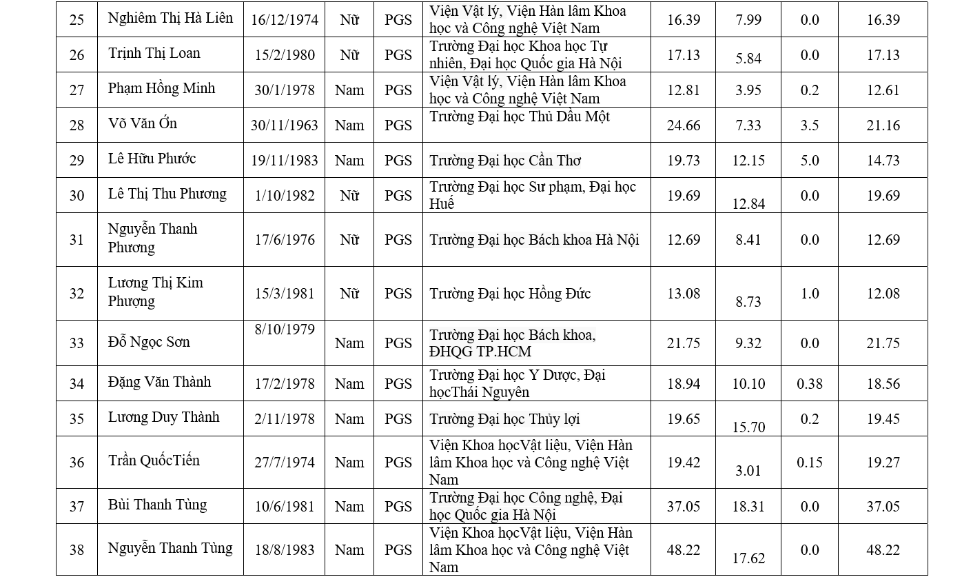 Chi tiết danh sách 441 ứng viên được đề nghị xét chức danh GS, PGS năm 2019 - Ảnh 42.