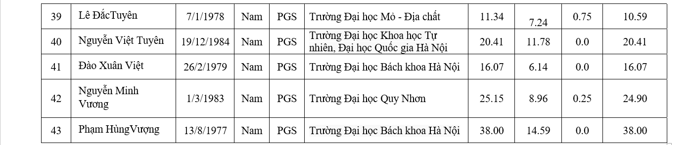 Chi tiết danh sách 441 ứng viên được đề nghị xét chức danh GS, PGS năm 2019 - Ảnh 43.