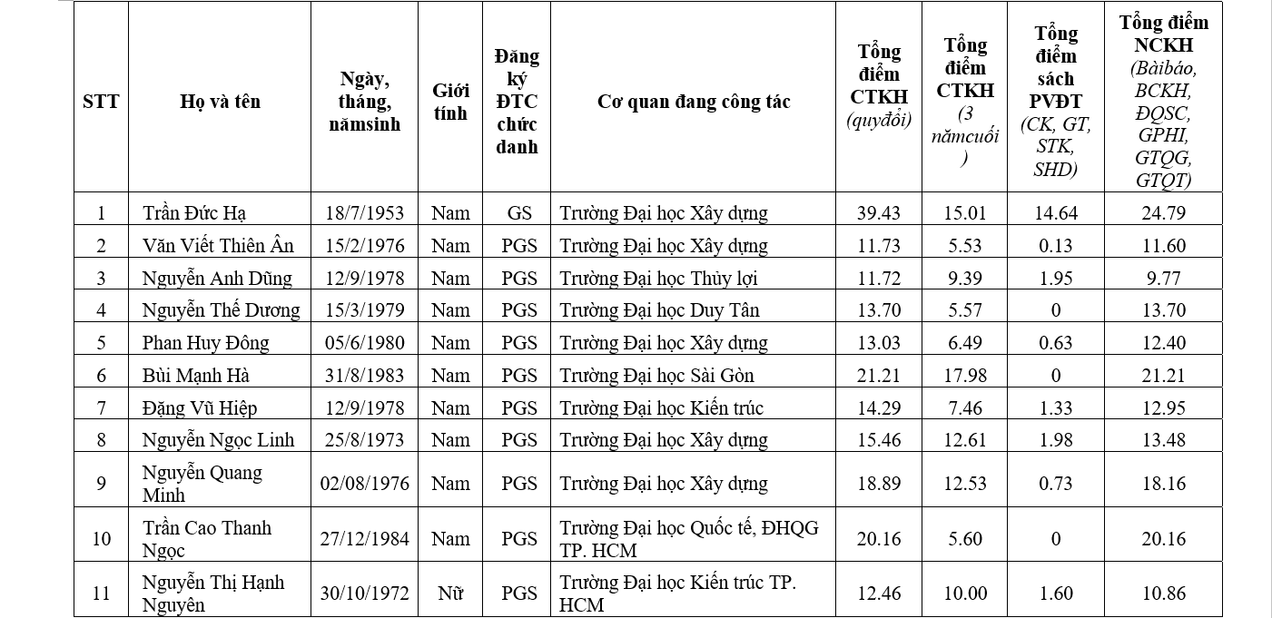 Chi tiết danh sách 441 ứng viên được đề nghị xét chức danh GS, PGS năm 2019 - Ảnh 44.