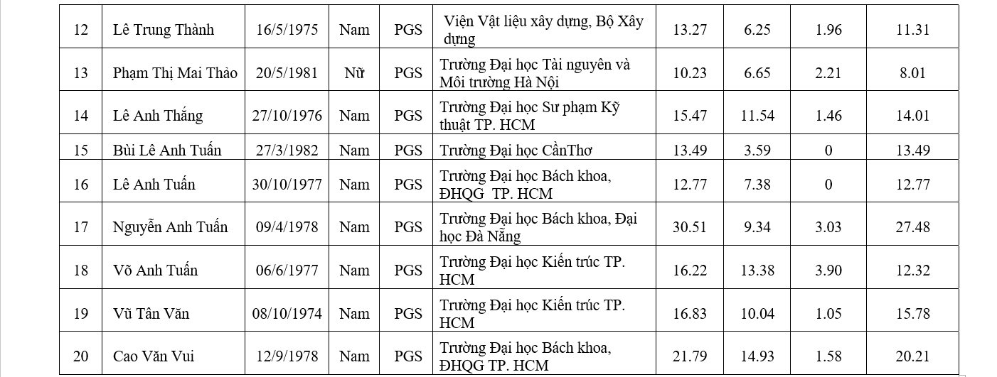 Chi tiết danh sách 441 ứng viên được đề nghị xét chức danh GS, PGS năm 2019 - Ảnh 45.