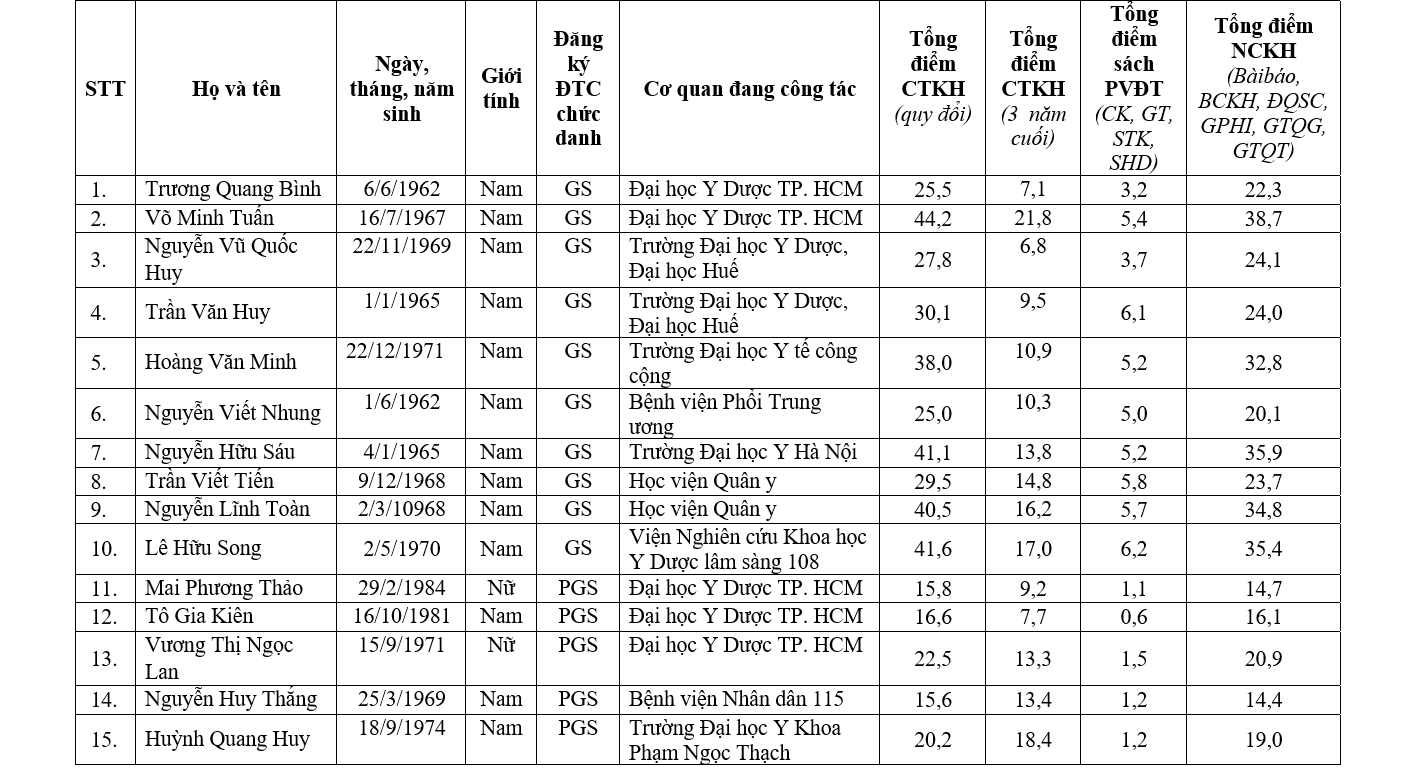 Chi tiết danh sách 441 ứng viên được đề nghị xét chức danh GS, PGS năm 2019 - Ảnh 46.