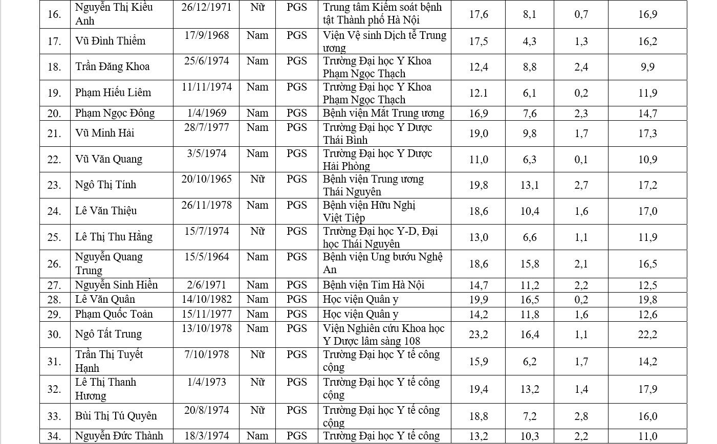 Chi tiết danh sách 441 ứng viên được đề nghị xét chức danh GS, PGS năm 2019 - Ảnh 47.