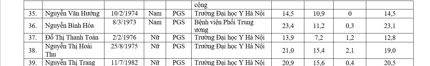 Chi tiết danh sách 441 ứng viên được đề nghị xét chức danh GS, PGS năm 2019 - Ảnh 48.