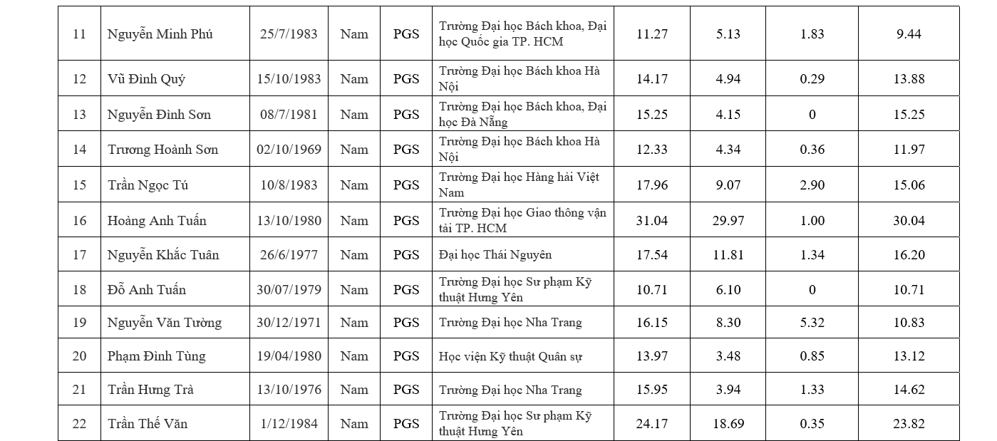 Chi tiết danh sách 441 ứng viên được đề nghị xét chức danh GS, PGS năm 2019 - Ảnh 5.